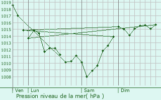 Graphe de la pression atmosphrique prvue pour Berenx