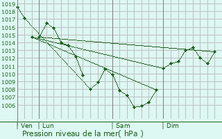 Graphe de la pression atmosphrique prvue pour Saint-Martin-sous-Vigouroux