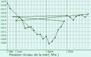 Graphe de la pression atmosphrique prvue pour Hinx