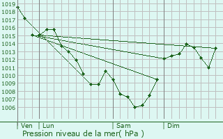 Graphe de la pression atmosphrique prvue pour Combressol