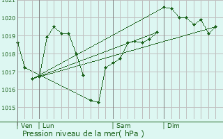 Graphe de la pression atmosphrique prvue pour Balbigny