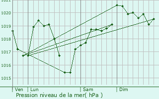 Graphe de la pression atmosphrique prvue pour Sainte-Colombe-sur-Gand