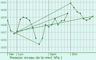 Graphe de la pression atmosphrique prvue pour Songeson
