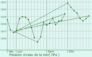 Graphe de la pression atmosphrique prvue pour Syam