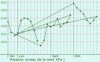 Graphe de la pression atmosphrique prvue pour Crans