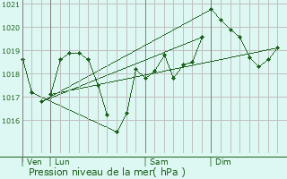 Graphe de la pression atmosphrique prvue pour Cuvier