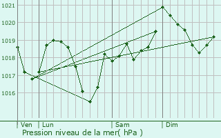 Graphe de la pression atmosphrique prvue pour Conte