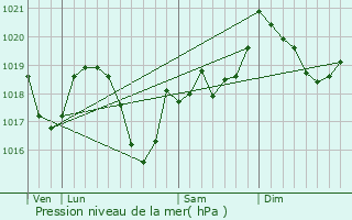 Graphe de la pression atmosphrique prvue pour Plnise