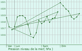 Graphe de la pression atmosphrique prvue pour Charency