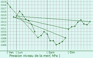 Graphe de la pression atmosphrique prvue pour Le Nayrac