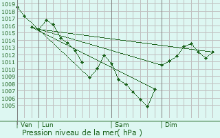 Graphe de la pression atmosphrique prvue pour Lavieu