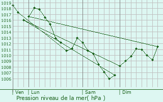 Graphe de la pression atmosphrique prvue pour Soultzeren