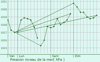 Graphe de la pression atmosphrique prvue pour La Tour-du-Meix