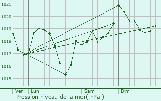 Graphe de la pression atmosphrique prvue pour Clairvaux-les-Lacs
