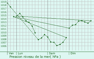 Graphe de la pression atmosphrique prvue pour Montmurat