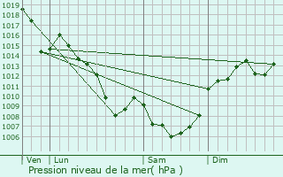 Graphe de la pression atmosphrique prvue pour Entraygues-sur-Truyre