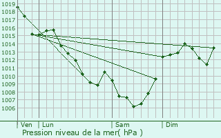 Graphe de la pression atmosphrique prvue pour Grandsaigne