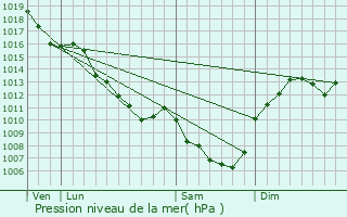 Graphe de la pression atmosphrique prvue pour Bgues