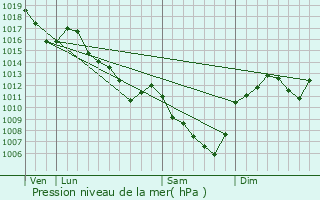 Graphe de la pression atmosphrique prvue pour Pressy-sous-Dondin