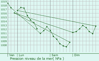 Graphe de la pression atmosphrique prvue pour Reclesne