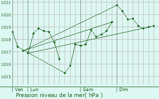 Graphe de la pression atmosphrique prvue pour Chavria