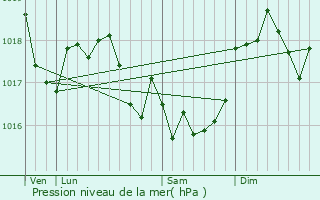 Graphe de la pression atmosphrique prvue pour Sy