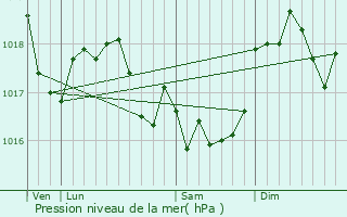 Graphe de la pression atmosphrique prvue pour Sommauthe
