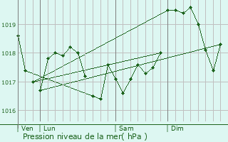 Graphe de la pression atmosphrique prvue pour Mont-l