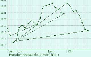 Graphe de la pression atmosphrique prvue pour Castras