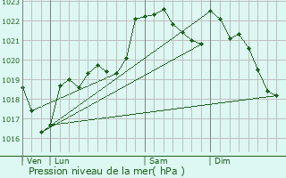 Graphe de la pression atmosphrique prvue pour Sabarat