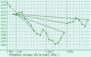 Graphe de la pression atmosphrique prvue pour Pradines