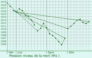 Graphe de la pression atmosphrique prvue pour Chambost-Longessaigne