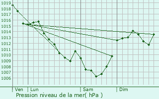 Graphe de la pression atmosphrique prvue pour Lestards