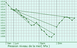 Graphe de la pression atmosphrique prvue pour Montcombroux-les-Mines