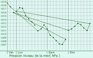 Graphe de la pression atmosphrique prvue pour tang-sur-Arroux