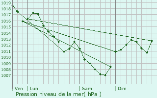 Graphe de la pression atmosphrique prvue pour Broye