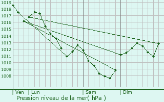 Graphe de la pression atmosphrique prvue pour Barnay