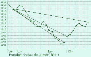 Graphe de la pression atmosphrique prvue pour Glre