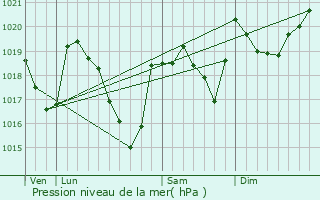 Graphe de la pression atmosphrique prvue pour La Cavalerie