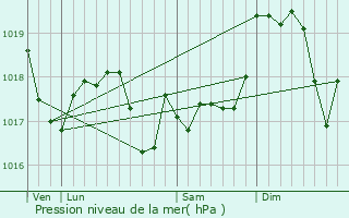 Graphe de la pression atmosphrique prvue pour Bezange-la-Grande