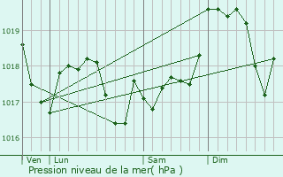 Graphe de la pression atmosphrique prvue pour Harou