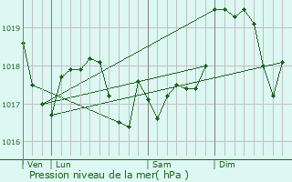 Graphe de la pression atmosphrique prvue pour Bainville-sur-Madon