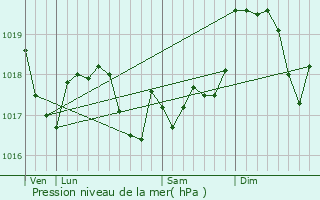 Graphe de la pression atmosphrique prvue pour Laloeuf