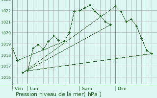 Graphe de la pression atmosphrique prvue pour Le Fossat