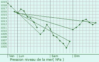 Graphe de la pression atmosphrique prvue pour Craintilleux