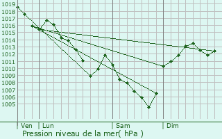 Graphe de la pression atmosphrique prvue pour Rivas