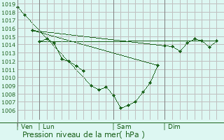 Graphe de la pression atmosphrique prvue pour Coulx