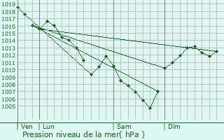 Graphe de la pression atmosphrique prvue pour Montchal