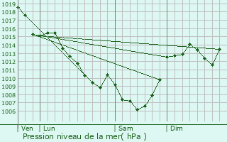 Graphe de la pression atmosphrique prvue pour Veix