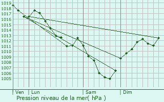 Graphe de la pression atmosphrique prvue pour Vernierfontaine